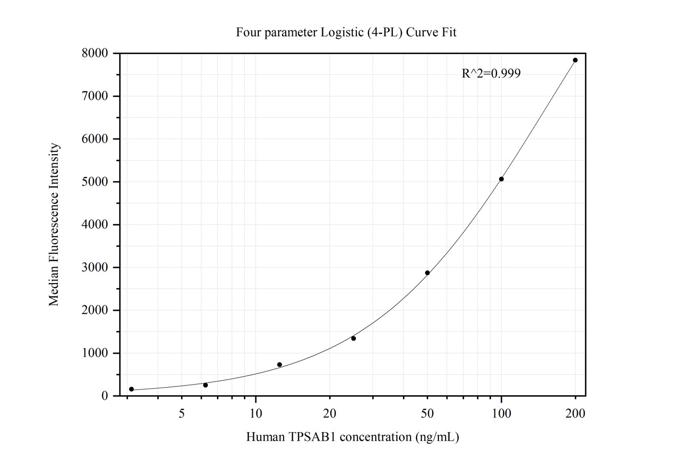 Cytometric bead array standard curve of MP50385-1